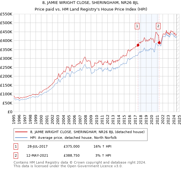 8, JAMIE WRIGHT CLOSE, SHERINGHAM, NR26 8JL: Price paid vs HM Land Registry's House Price Index