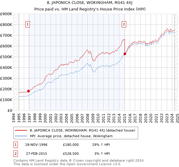 8, JAPONICA CLOSE, WOKINGHAM, RG41 4XJ: Price paid vs HM Land Registry's House Price Index