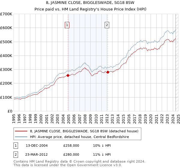 8, JASMINE CLOSE, BIGGLESWADE, SG18 8SW: Price paid vs HM Land Registry's House Price Index