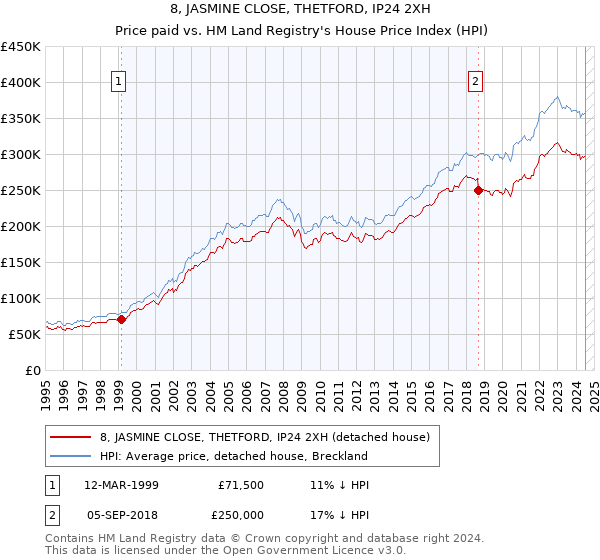 8, JASMINE CLOSE, THETFORD, IP24 2XH: Price paid vs HM Land Registry's House Price Index