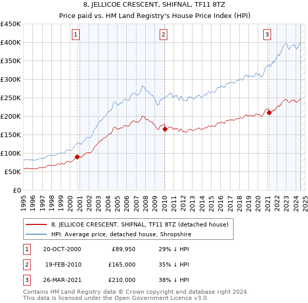 8, JELLICOE CRESCENT, SHIFNAL, TF11 8TZ: Price paid vs HM Land Registry's House Price Index