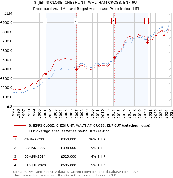 8, JEPPS CLOSE, CHESHUNT, WALTHAM CROSS, EN7 6UT: Price paid vs HM Land Registry's House Price Index