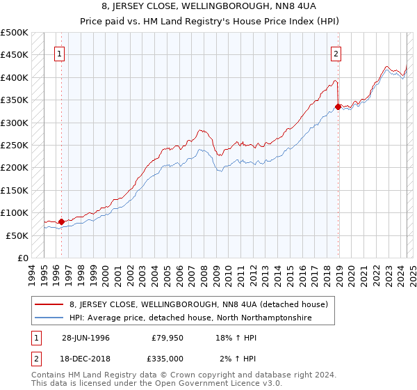 8, JERSEY CLOSE, WELLINGBOROUGH, NN8 4UA: Price paid vs HM Land Registry's House Price Index