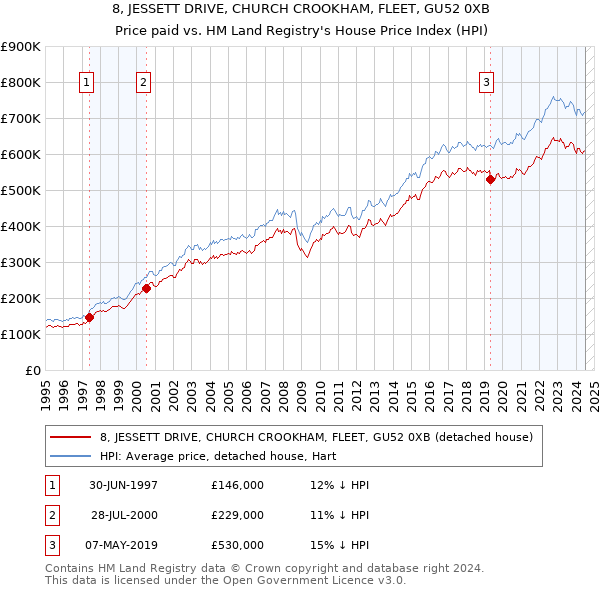 8, JESSETT DRIVE, CHURCH CROOKHAM, FLEET, GU52 0XB: Price paid vs HM Land Registry's House Price Index