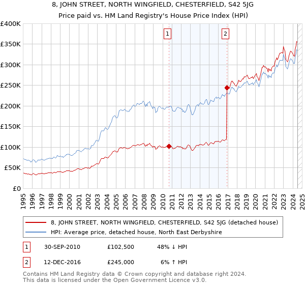 8, JOHN STREET, NORTH WINGFIELD, CHESTERFIELD, S42 5JG: Price paid vs HM Land Registry's House Price Index