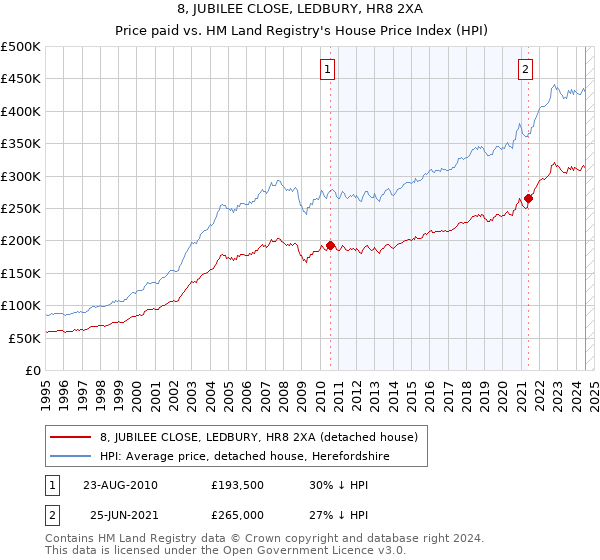 8, JUBILEE CLOSE, LEDBURY, HR8 2XA: Price paid vs HM Land Registry's House Price Index