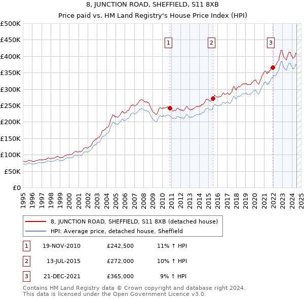 8, JUNCTION ROAD, SHEFFIELD, S11 8XB: Price paid vs HM Land Registry's House Price Index