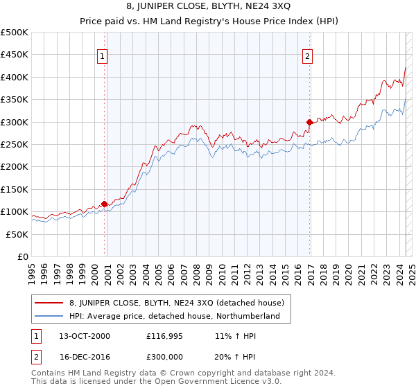 8, JUNIPER CLOSE, BLYTH, NE24 3XQ: Price paid vs HM Land Registry's House Price Index