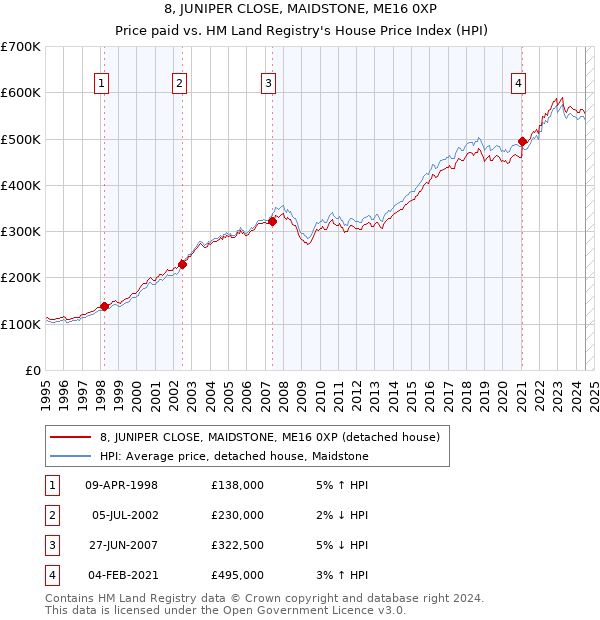 8, JUNIPER CLOSE, MAIDSTONE, ME16 0XP: Price paid vs HM Land Registry's House Price Index