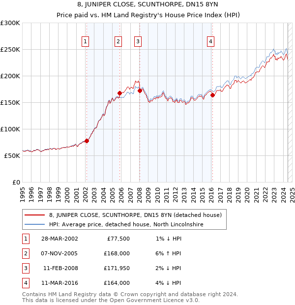 8, JUNIPER CLOSE, SCUNTHORPE, DN15 8YN: Price paid vs HM Land Registry's House Price Index