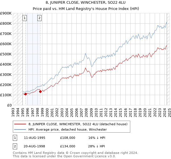 8, JUNIPER CLOSE, WINCHESTER, SO22 4LU: Price paid vs HM Land Registry's House Price Index