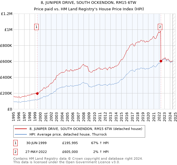 8, JUNIPER DRIVE, SOUTH OCKENDON, RM15 6TW: Price paid vs HM Land Registry's House Price Index