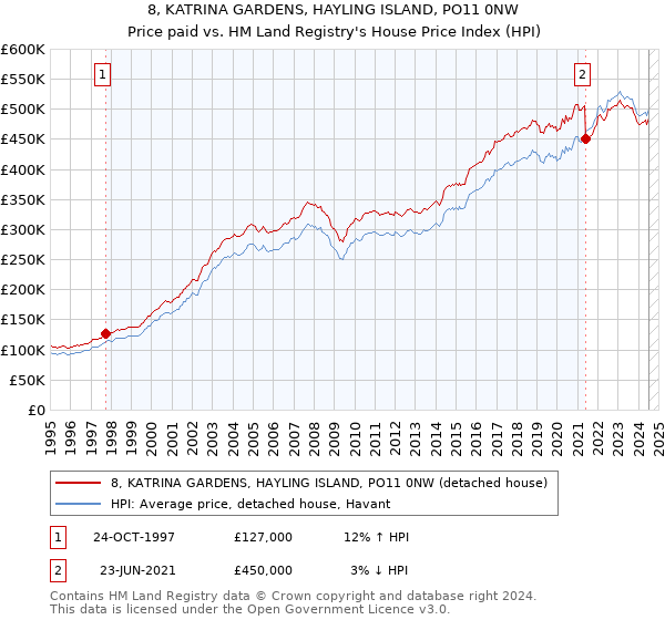 8, KATRINA GARDENS, HAYLING ISLAND, PO11 0NW: Price paid vs HM Land Registry's House Price Index