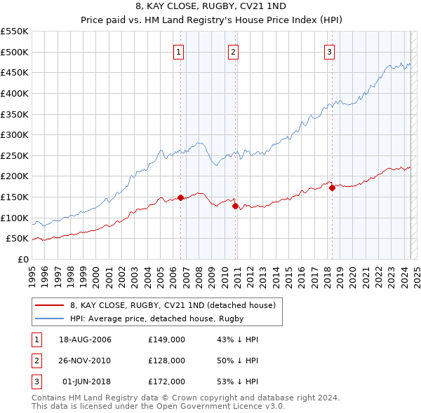 8, KAY CLOSE, RUGBY, CV21 1ND: Price paid vs HM Land Registry's House Price Index