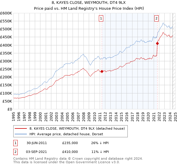 8, KAYES CLOSE, WEYMOUTH, DT4 9LX: Price paid vs HM Land Registry's House Price Index