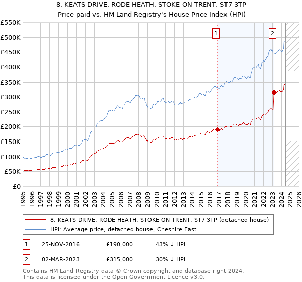 8, KEATS DRIVE, RODE HEATH, STOKE-ON-TRENT, ST7 3TP: Price paid vs HM Land Registry's House Price Index