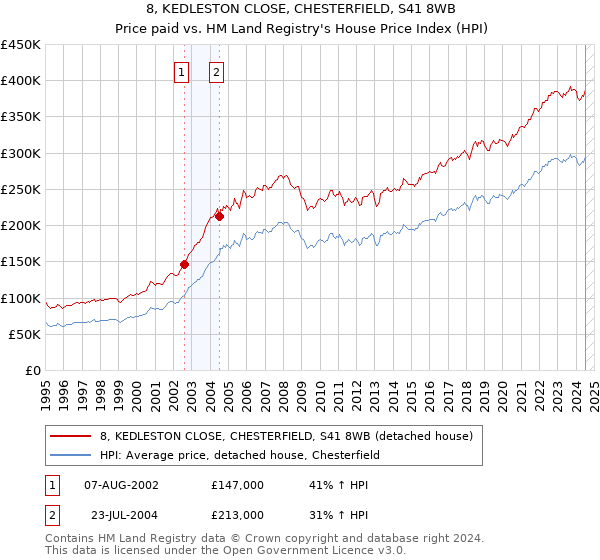 8, KEDLESTON CLOSE, CHESTERFIELD, S41 8WB: Price paid vs HM Land Registry's House Price Index