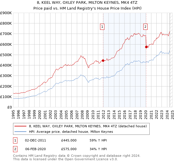 8, KEEL WAY, OXLEY PARK, MILTON KEYNES, MK4 4TZ: Price paid vs HM Land Registry's House Price Index