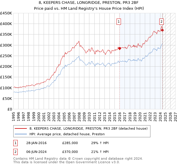 8, KEEPERS CHASE, LONGRIDGE, PRESTON, PR3 2BF: Price paid vs HM Land Registry's House Price Index