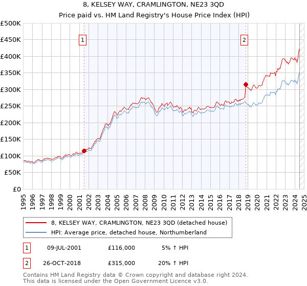 8, KELSEY WAY, CRAMLINGTON, NE23 3QD: Price paid vs HM Land Registry's House Price Index