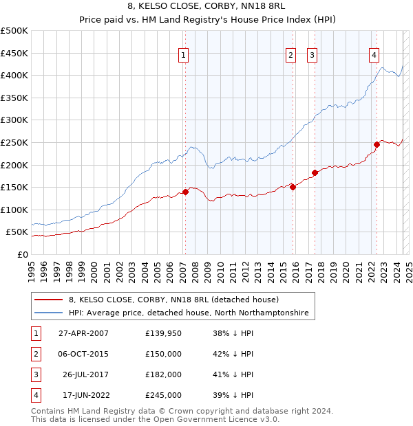 8, KELSO CLOSE, CORBY, NN18 8RL: Price paid vs HM Land Registry's House Price Index