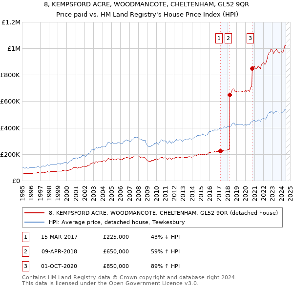 8, KEMPSFORD ACRE, WOODMANCOTE, CHELTENHAM, GL52 9QR: Price paid vs HM Land Registry's House Price Index