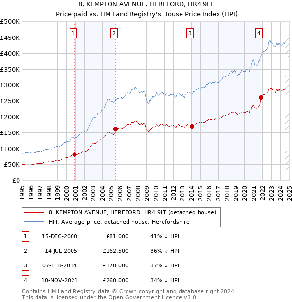 8, KEMPTON AVENUE, HEREFORD, HR4 9LT: Price paid vs HM Land Registry's House Price Index