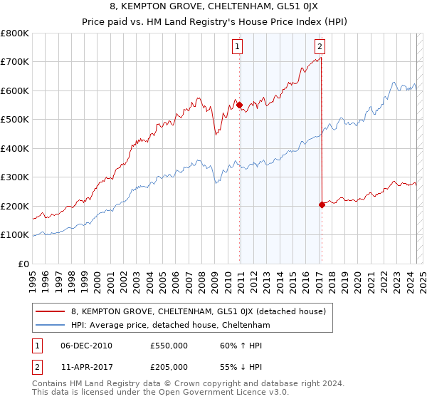 8, KEMPTON GROVE, CHELTENHAM, GL51 0JX: Price paid vs HM Land Registry's House Price Index