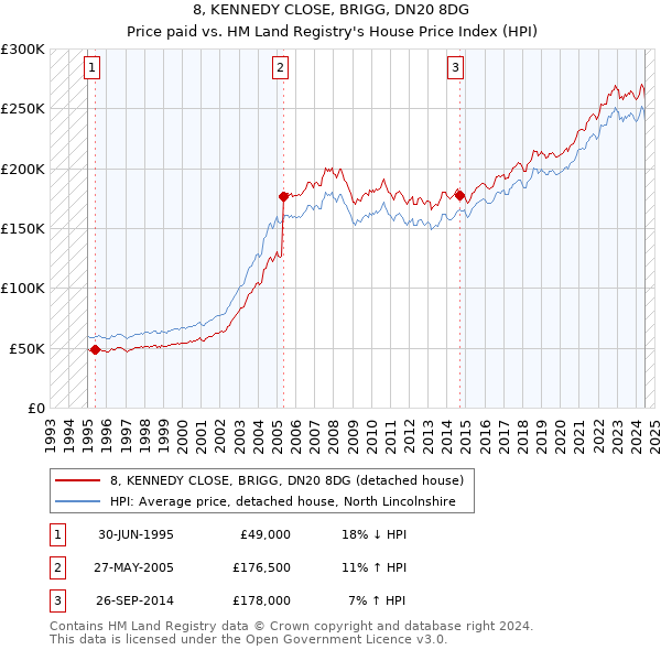 8, KENNEDY CLOSE, BRIGG, DN20 8DG: Price paid vs HM Land Registry's House Price Index