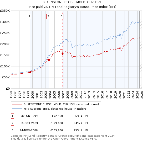 8, KENSTONE CLOSE, MOLD, CH7 1SN: Price paid vs HM Land Registry's House Price Index