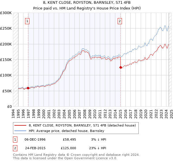 8, KENT CLOSE, ROYSTON, BARNSLEY, S71 4FB: Price paid vs HM Land Registry's House Price Index