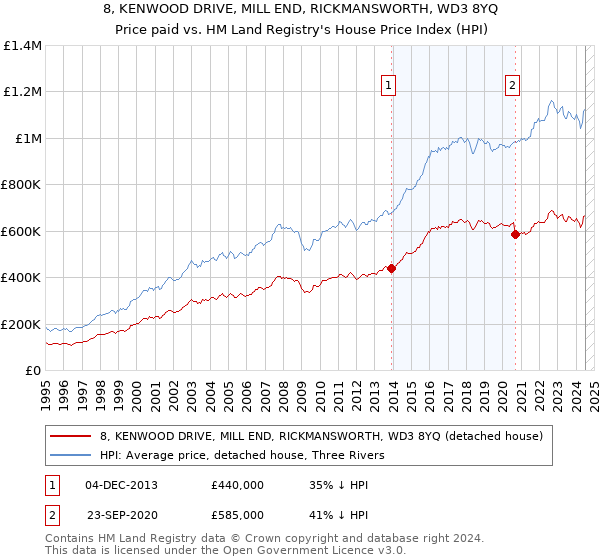 8, KENWOOD DRIVE, MILL END, RICKMANSWORTH, WD3 8YQ: Price paid vs HM Land Registry's House Price Index