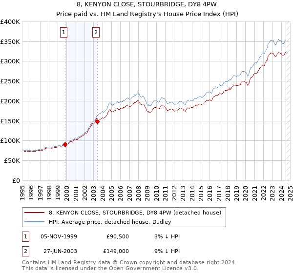 8, KENYON CLOSE, STOURBRIDGE, DY8 4PW: Price paid vs HM Land Registry's House Price Index