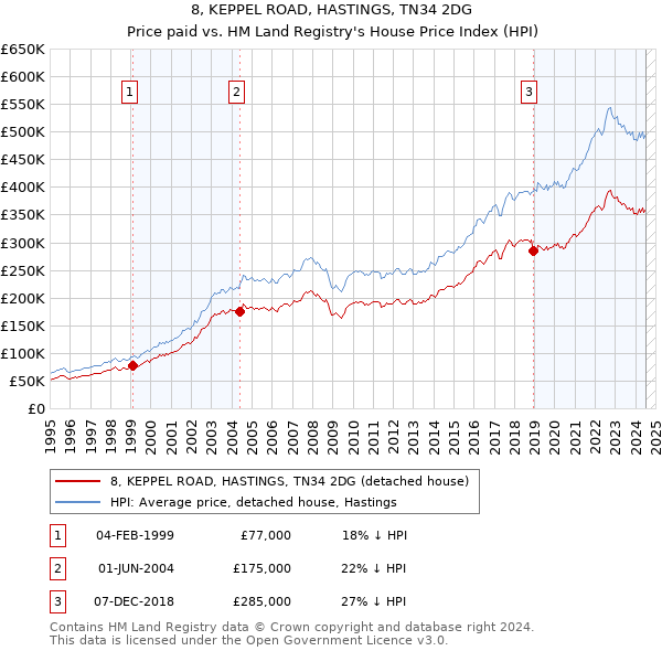 8, KEPPEL ROAD, HASTINGS, TN34 2DG: Price paid vs HM Land Registry's House Price Index