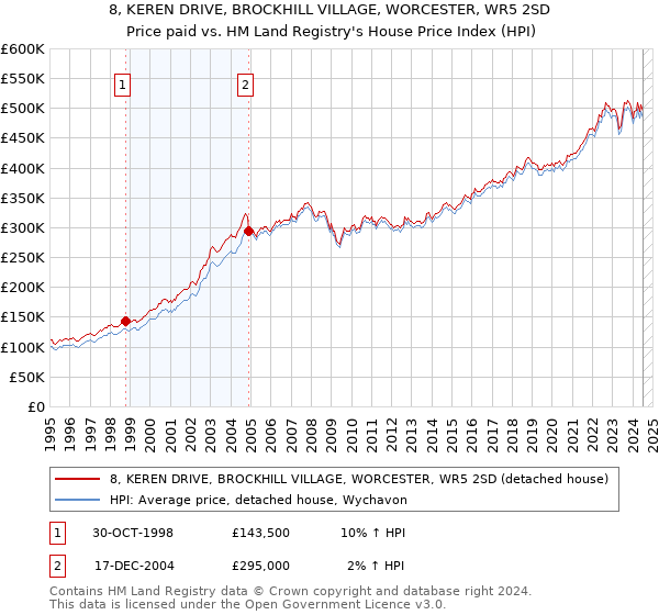 8, KEREN DRIVE, BROCKHILL VILLAGE, WORCESTER, WR5 2SD: Price paid vs HM Land Registry's House Price Index