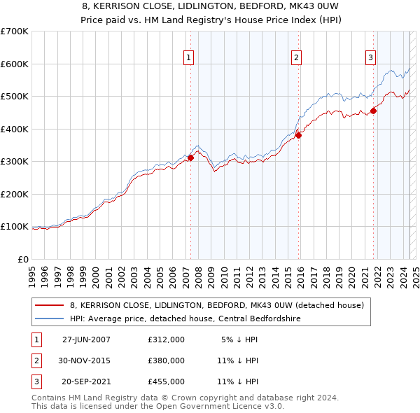 8, KERRISON CLOSE, LIDLINGTON, BEDFORD, MK43 0UW: Price paid vs HM Land Registry's House Price Index