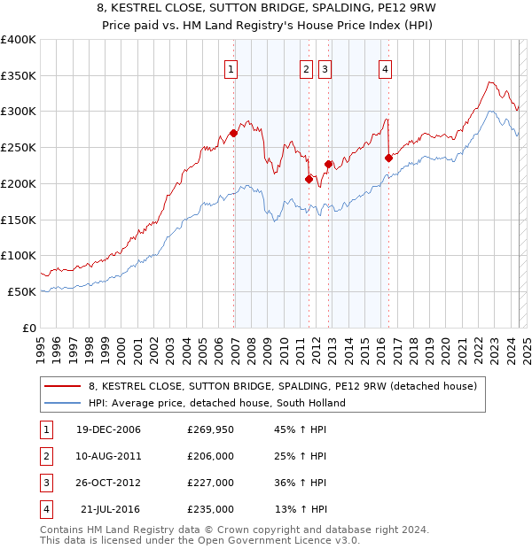 8, KESTREL CLOSE, SUTTON BRIDGE, SPALDING, PE12 9RW: Price paid vs HM Land Registry's House Price Index