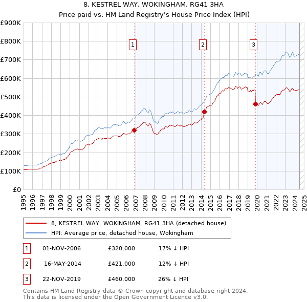 8, KESTREL WAY, WOKINGHAM, RG41 3HA: Price paid vs HM Land Registry's House Price Index