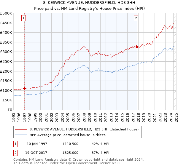 8, KESWICK AVENUE, HUDDERSFIELD, HD3 3HH: Price paid vs HM Land Registry's House Price Index