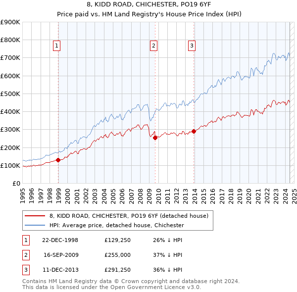 8, KIDD ROAD, CHICHESTER, PO19 6YF: Price paid vs HM Land Registry's House Price Index