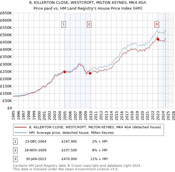 8, KILLERTON CLOSE, WESTCROFT, MILTON KEYNES, MK4 4GA: Price paid vs HM Land Registry's House Price Index