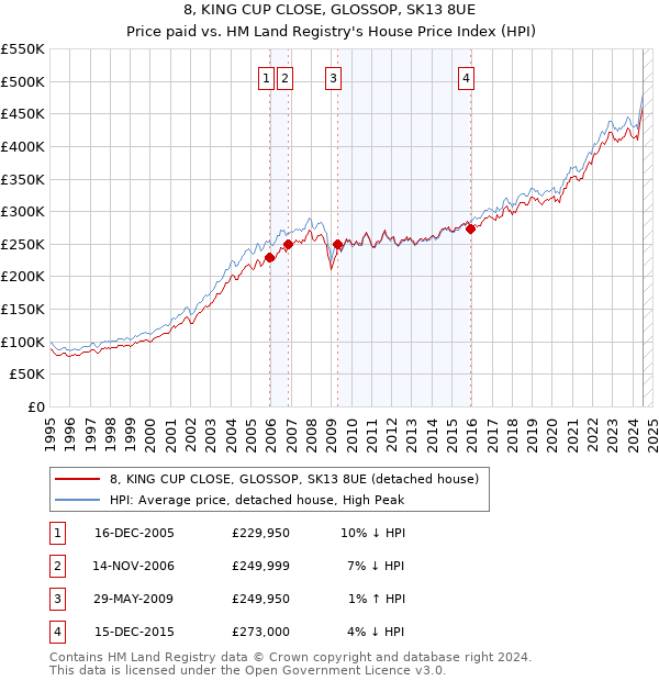 8, KING CUP CLOSE, GLOSSOP, SK13 8UE: Price paid vs HM Land Registry's House Price Index