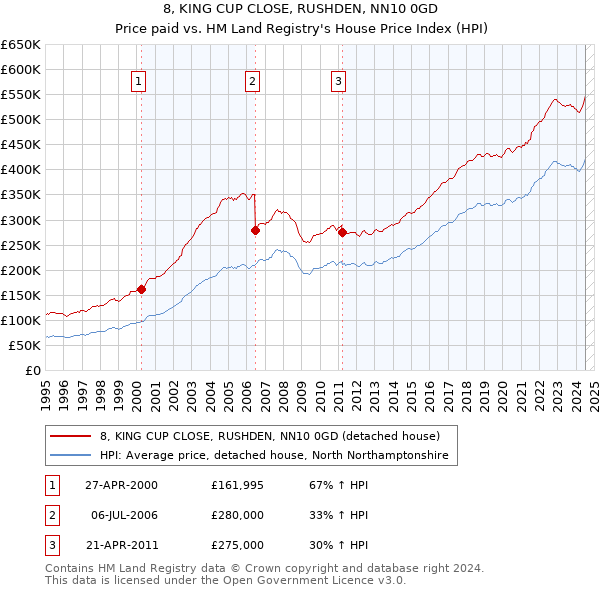 8, KING CUP CLOSE, RUSHDEN, NN10 0GD: Price paid vs HM Land Registry's House Price Index