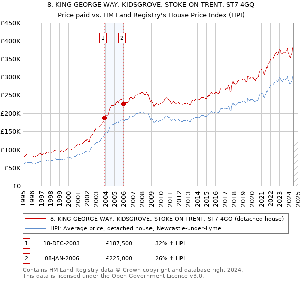 8, KING GEORGE WAY, KIDSGROVE, STOKE-ON-TRENT, ST7 4GQ: Price paid vs HM Land Registry's House Price Index