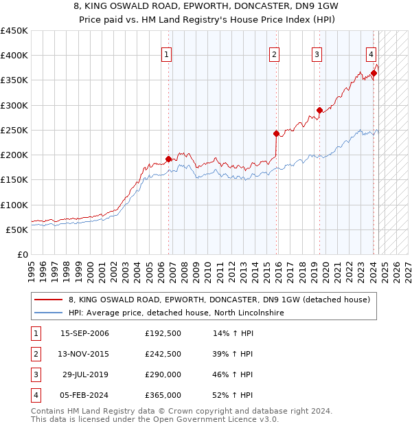 8, KING OSWALD ROAD, EPWORTH, DONCASTER, DN9 1GW: Price paid vs HM Land Registry's House Price Index