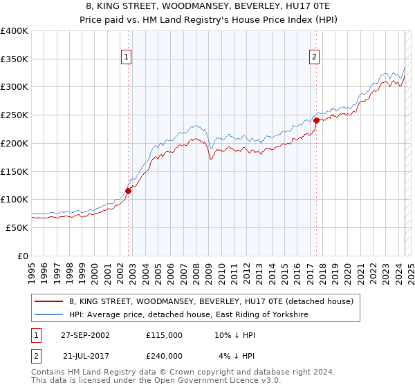 8, KING STREET, WOODMANSEY, BEVERLEY, HU17 0TE: Price paid vs HM Land Registry's House Price Index