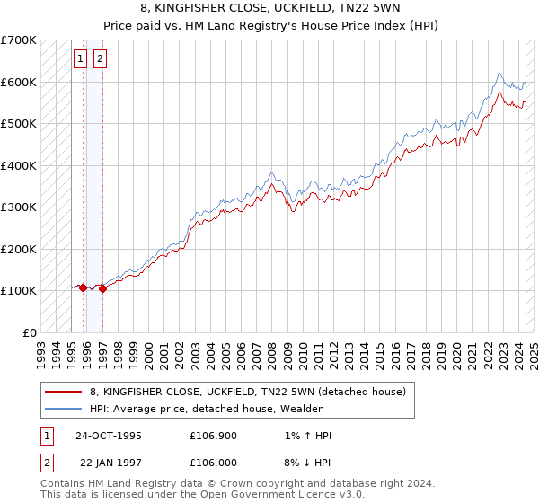 8, KINGFISHER CLOSE, UCKFIELD, TN22 5WN: Price paid vs HM Land Registry's House Price Index