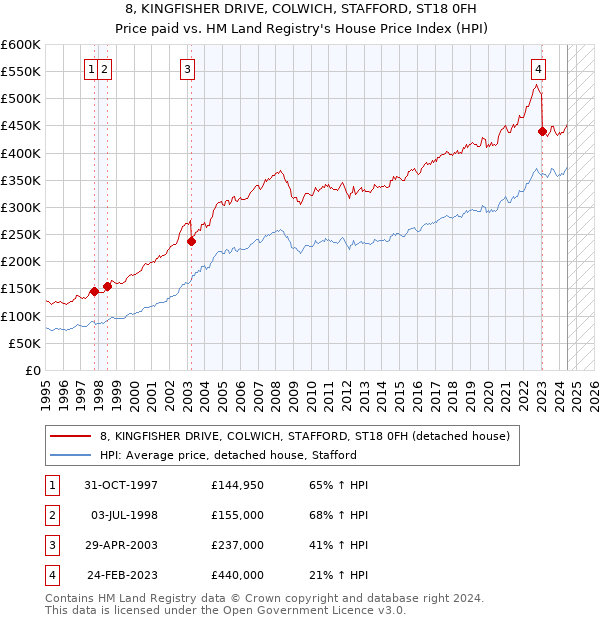 8, KINGFISHER DRIVE, COLWICH, STAFFORD, ST18 0FH: Price paid vs HM Land Registry's House Price Index