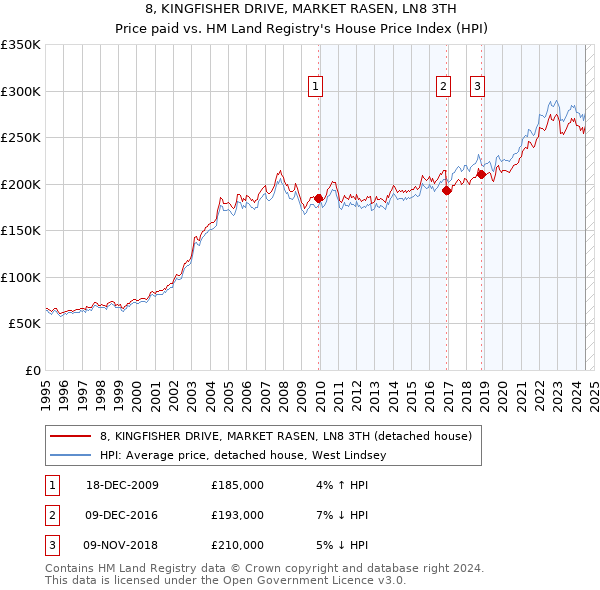 8, KINGFISHER DRIVE, MARKET RASEN, LN8 3TH: Price paid vs HM Land Registry's House Price Index