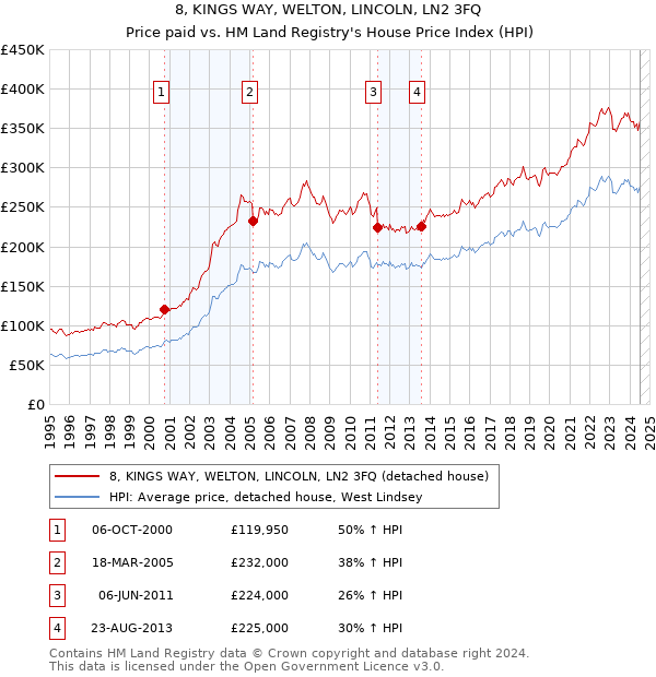 8, KINGS WAY, WELTON, LINCOLN, LN2 3FQ: Price paid vs HM Land Registry's House Price Index